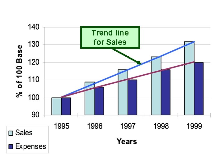 Trend line for Sales 