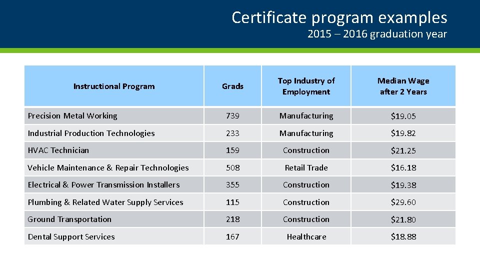 Certificate program examples 2015 – 2016 graduation year Grads Top Industry of Employment Median