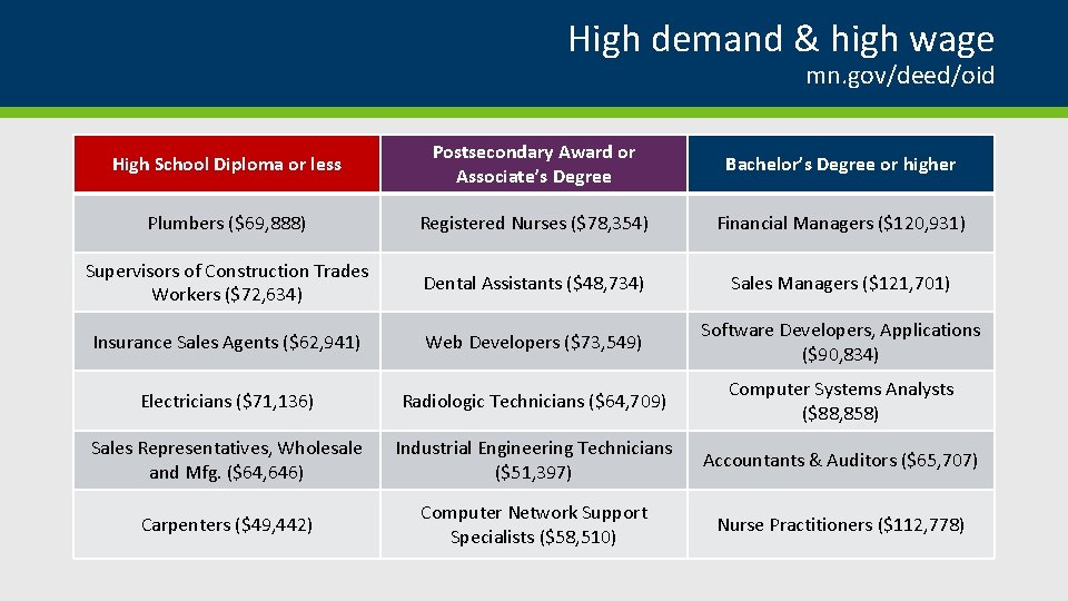 High demand & high wage mn. gov/deed/oid High School Diploma or less Postsecondary Award