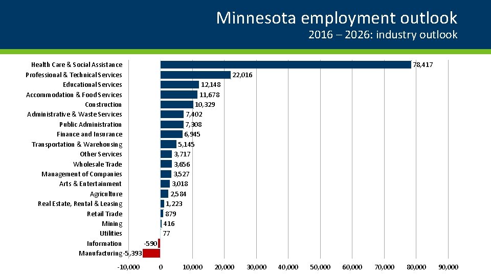 Minnesota employment outlook 2016 – 2026: industry outlook Health Care & Social Assistance Professional