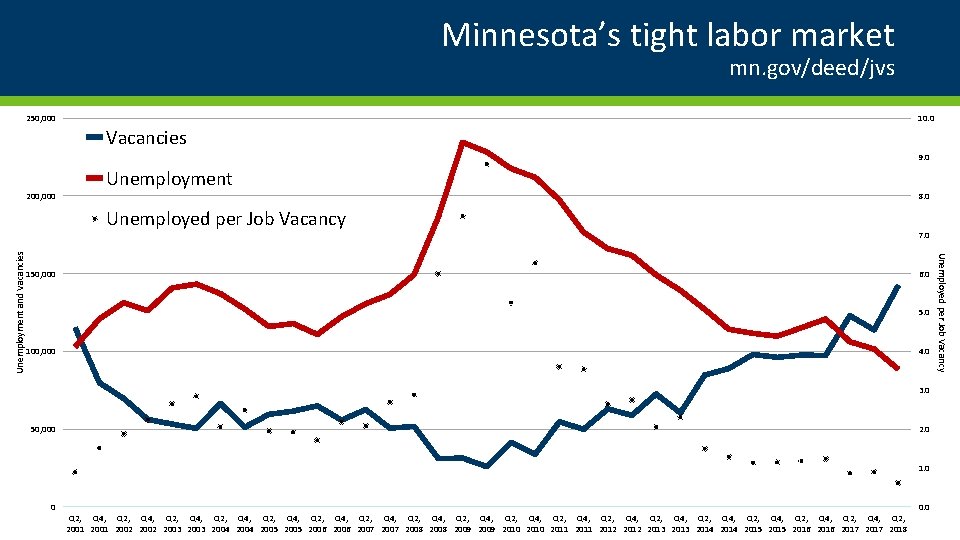 Minnesota’s tight labor market mn. gov/deed/jvs 250, 000 10. 0 Vacancies 9. 0 Unemployment