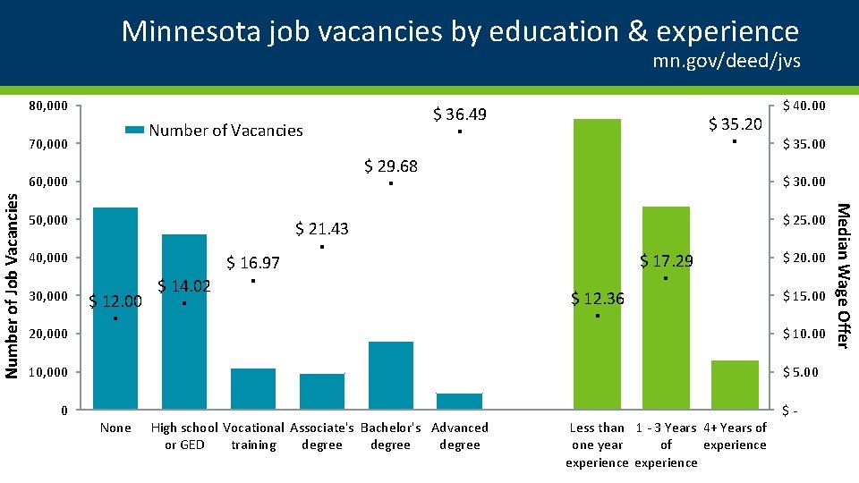 mn. gov/deed/jvs 80, 000 Number of Vacancies 70, 000 $ 35. 20 $ 29.