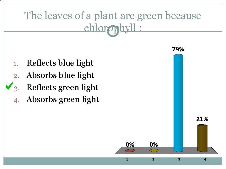 The leaves of a plant are green because chlorophyll : Reflects blue light 2.