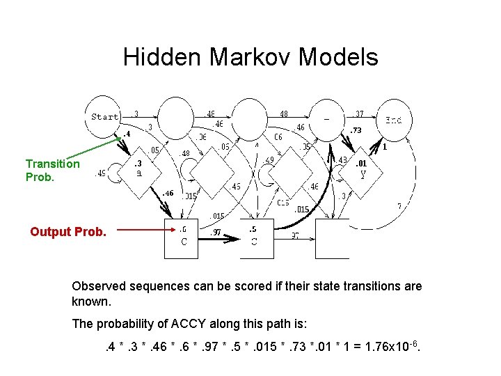 Hidden Markov Models Transition Prob. Output Prob. Observed sequences can be scored if their