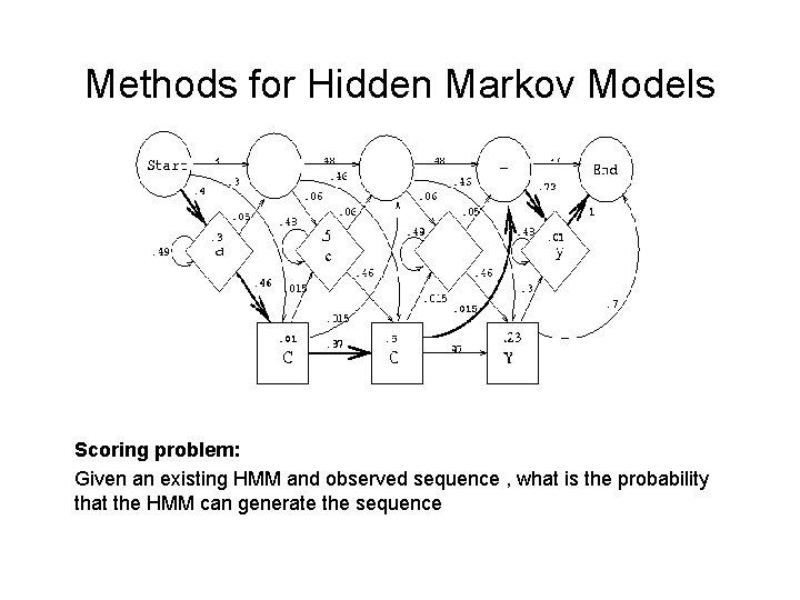 Methods for Hidden Markov Models Scoring problem: Given an existing HMM and observed sequence