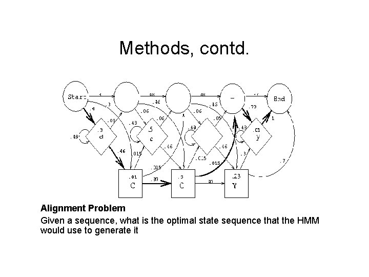 Methods, contd. Alignment Problem Given a sequence, what is the optimal state sequence that