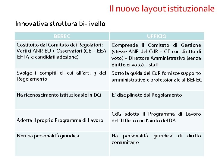 Il nuovo layout istituzionale Innovativa struttura bi-livello BEREC UFFICIO Costituito dal Comitato dei Regolatori: