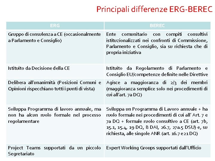 Principali differenze ERG-BEREC ERG BEREC Gruppo di consulenza a CE (occasionalmente a Parlamento e