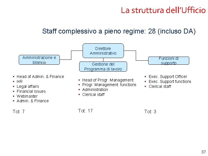 La struttura dell’Ufficio Staff complessivo a pieno regime: 28 (incluso DA) Direttore Amministrativo Amministrazione