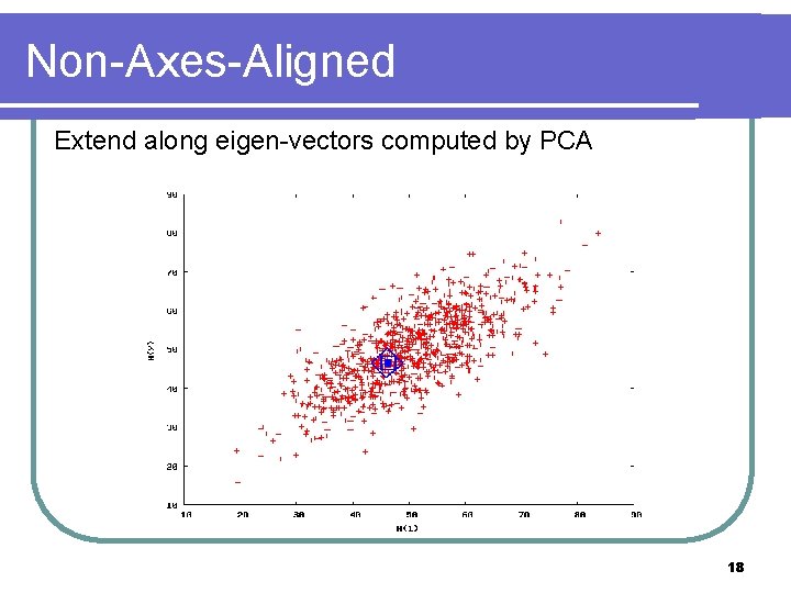 Non-Axes-Aligned Extend along eigen-vectors computed by PCA 18 
