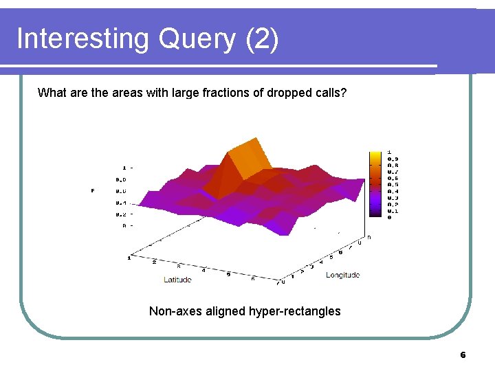 Interesting Query (2) What are the areas with large fractions of dropped calls? Non-axes