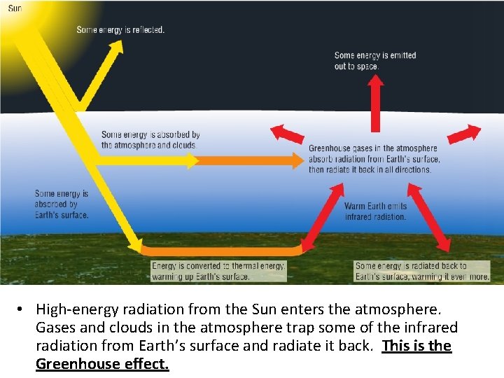  • High-energy radiation from the Sun enters the atmosphere. Gases and clouds in
