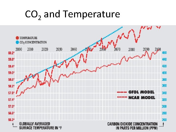 CO 2 and Temperature 