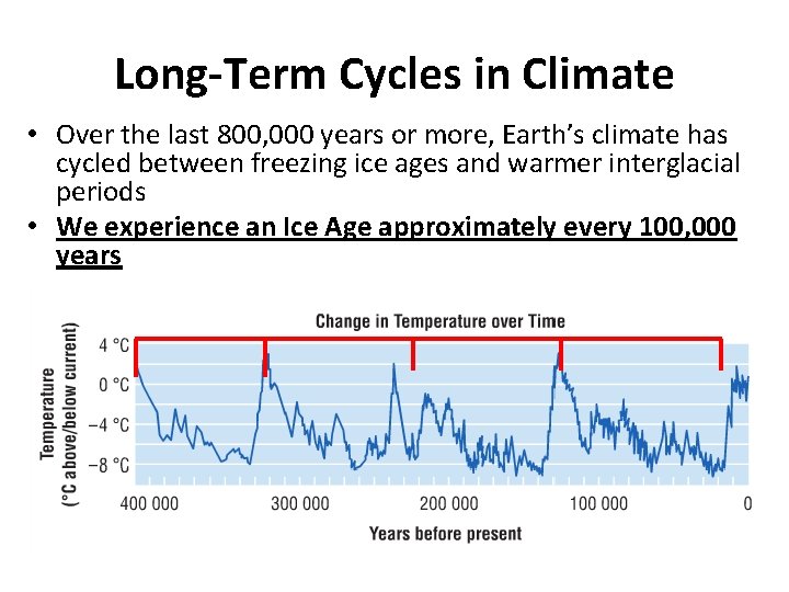 Long-Term Cycles in Climate • Over the last 800, 000 years or more, Earth’s