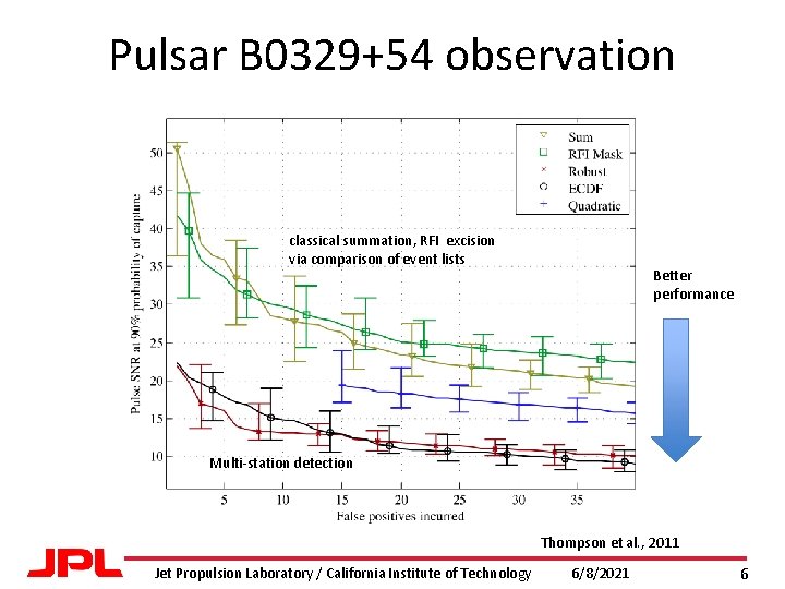 Pulsar B 0329+54 observation classical summation, RFI excision via comparison of event lists Better Pulsar B 0329+54 observation classical summation, RFI excision via comparison of event lists Better