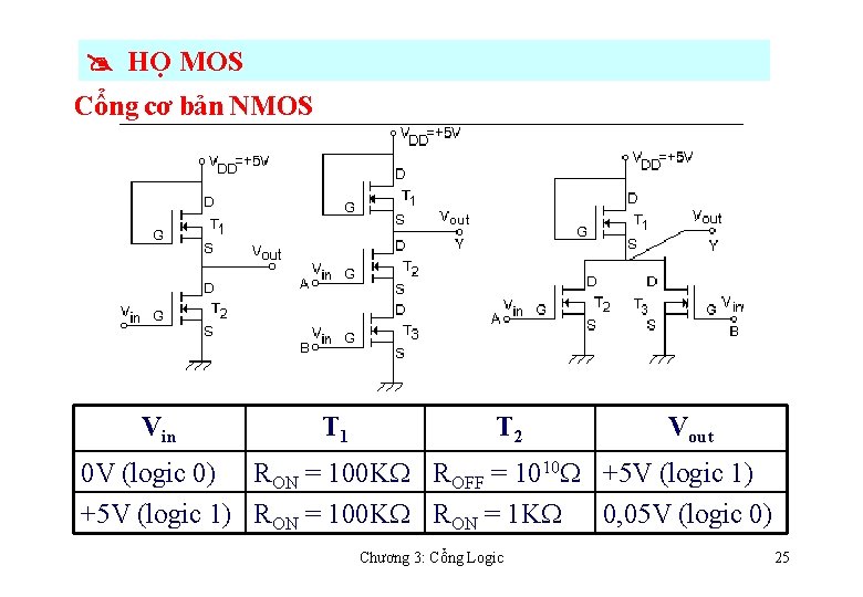  HỌ MOS Cổng cơ bản NMOS Vin T 1 T 2 Vout 0