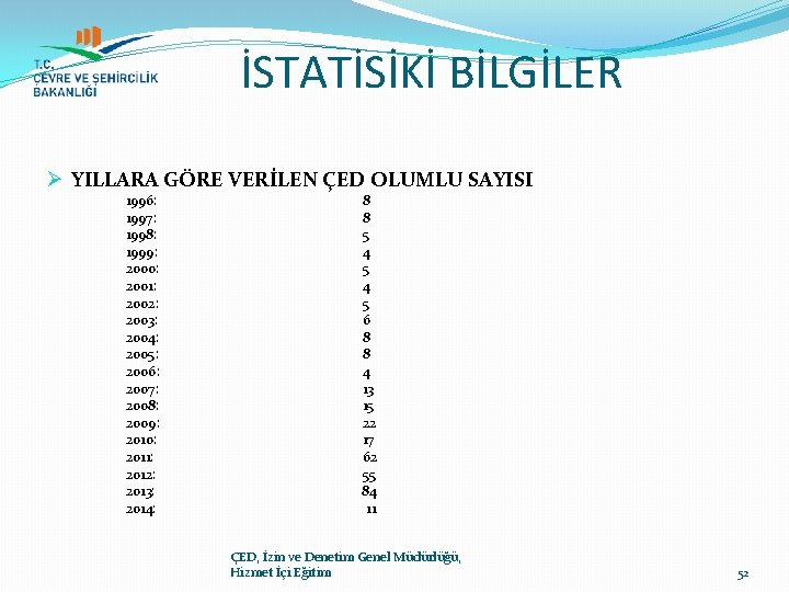 İSTATİSİKİ BİLGİLER Ø YILLARA GÖRE VERİLEN ÇED OLUMLU SAYISI 1996: 1997: 1998: 1999: 2000: