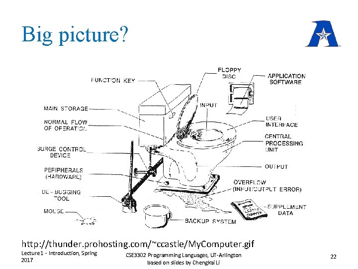 Big picture? http: //thunder. prohosting. com/~ccastle/My. Computer. gif Lecture 1 - Introduction, Spring 2017 Big picture? http: //thunder. prohosting. com/~ccastle/My. Computer. gif Lecture 1 - Introduction, Spring 2017