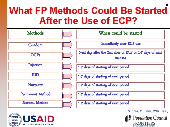 22 What FP Methods Could Be Started After the Use of ECP? Methods When