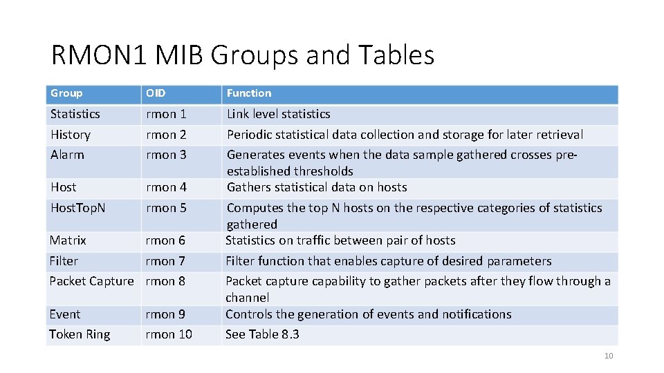 RMON 1 MIB Groups and Tables Group OID Function Statistics History Alarm rmon 1 RMON 1 MIB Groups and Tables Group OID Function Statistics History Alarm rmon 1