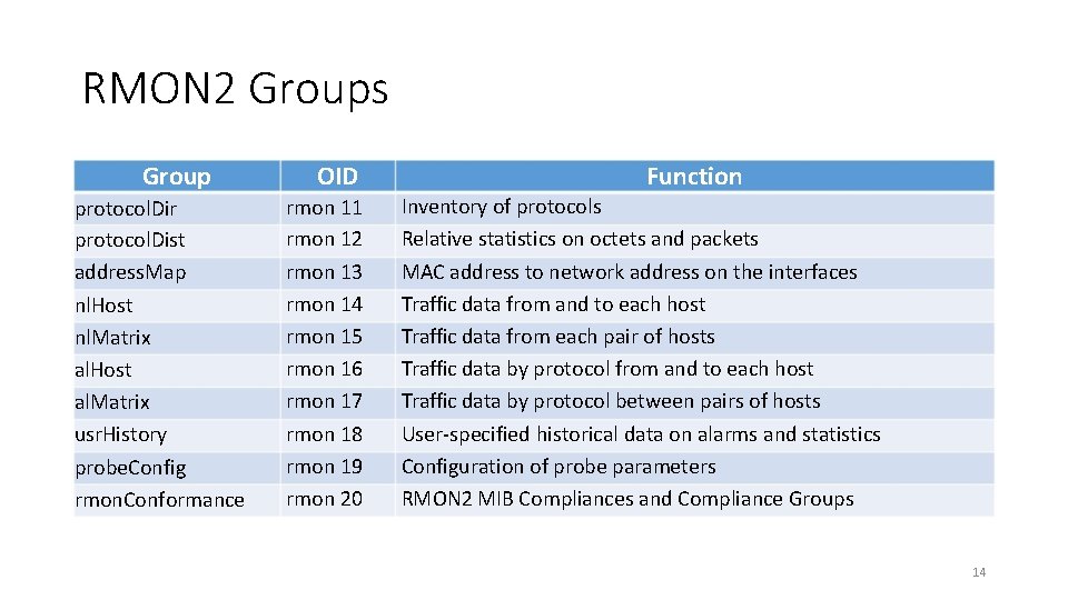 RMON 2 Groups Group protocol. Dir protocol. Dist address. Map nl. Host nl. Matrix RMON 2 Groups Group protocol. Dir protocol. Dist address. Map nl. Host nl. Matrix
