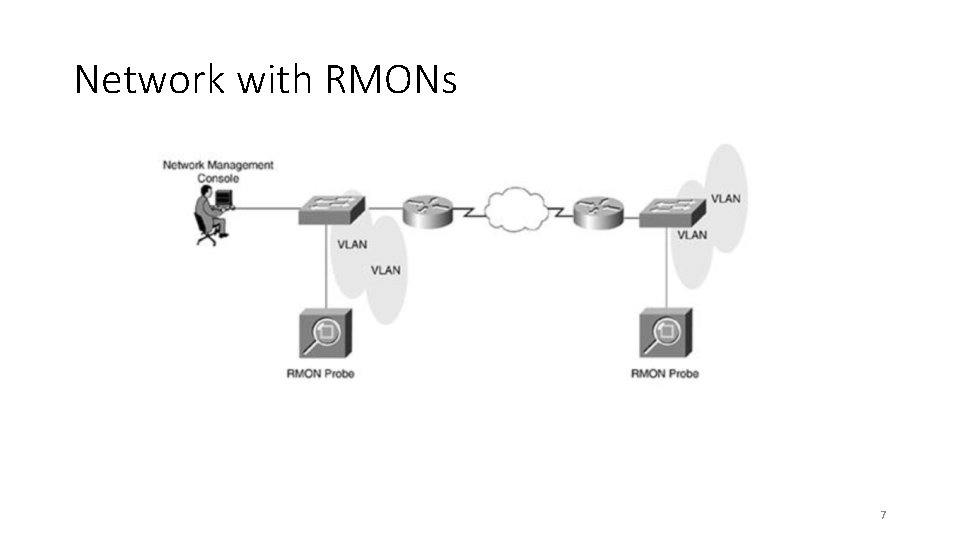 Network with RMONs 7 Network with RMONs 7