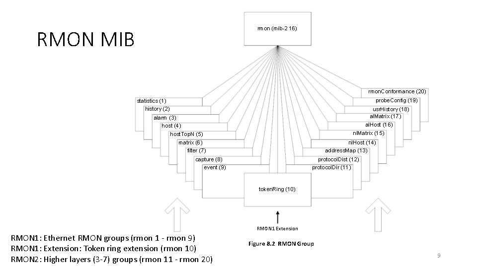 RMON MIB rmon (mib-2 16) rmon. Conformance (20) probe. Config (19) statistics (1) history RMON MIB rmon (mib-2 16) rmon. Conformance (20) probe. Config (19) statistics (1) history