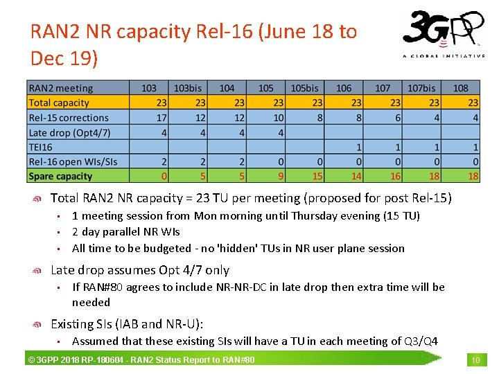 RAN 2 NR capacity Rel-16 (June 18 to Dec 19) Total RAN 2 NR