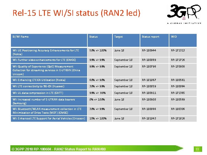 Rel-15 LTE WI/SI status (RAN 2 led) SI/WI Name Status Target Status report WID
