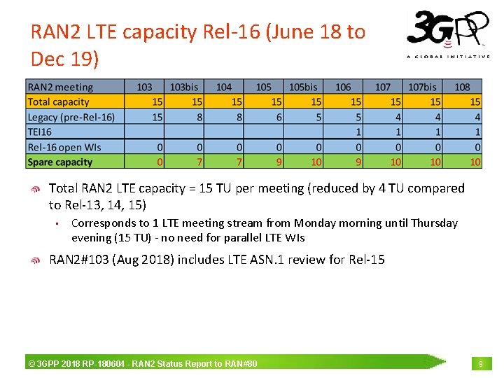 RAN 2 LTE capacity Rel-16 (June 18 to Dec 19) Total RAN 2 LTE
