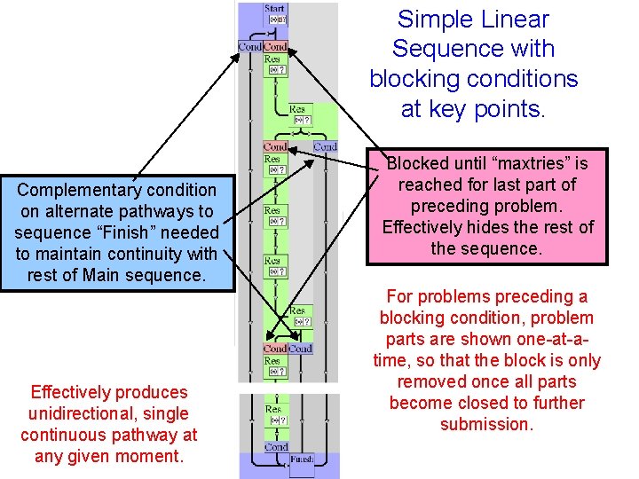 Simple Linear Sequence with blocking conditions at key points. Complementary condition on alternate pathways