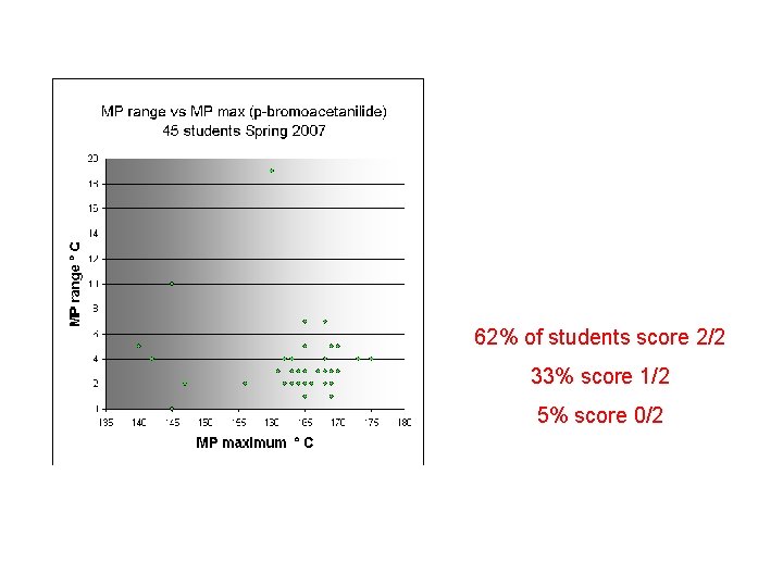 62% of students score 2/2 33% score 1/2 5% score 0/2 