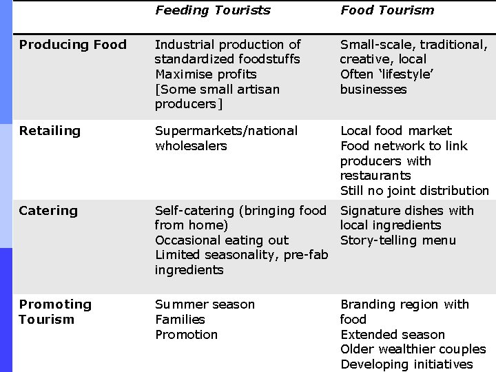 Feeding Tourists Food Tourism Producing Food Industrial production of standardized foodstuffs Maximise profits [Some
