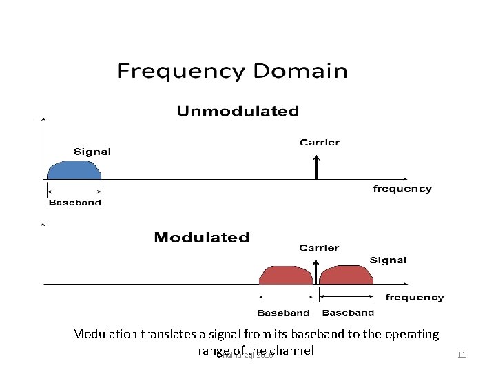 Modulation translates a signal from its baseband to the operating range of the channel