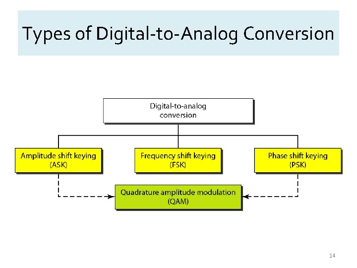 Types of Digital-to-Analog Conversion 14 