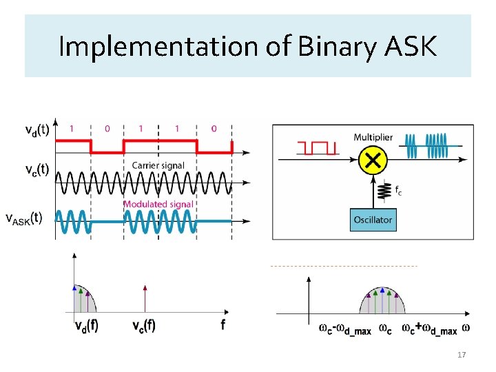 Implementation of Binary ASK 17 