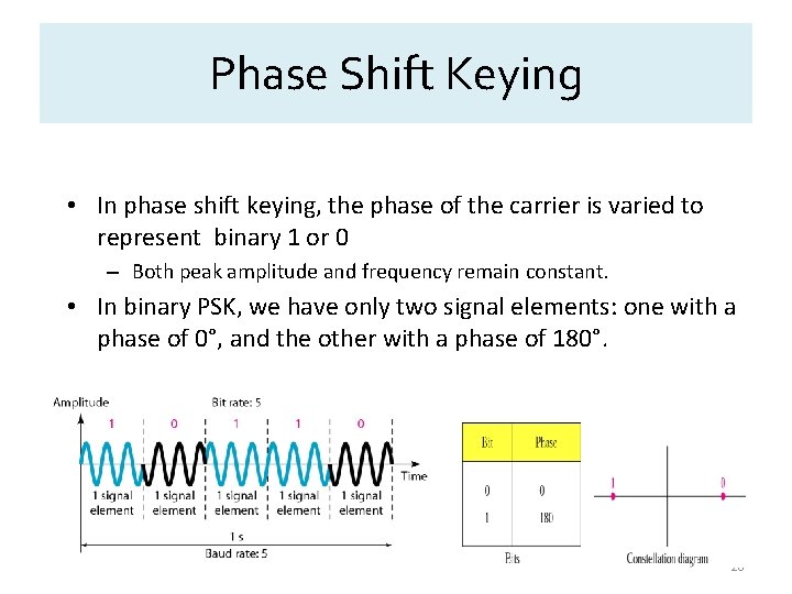 Phase Shift Keying • In phase shift keying, the phase of the carrier is