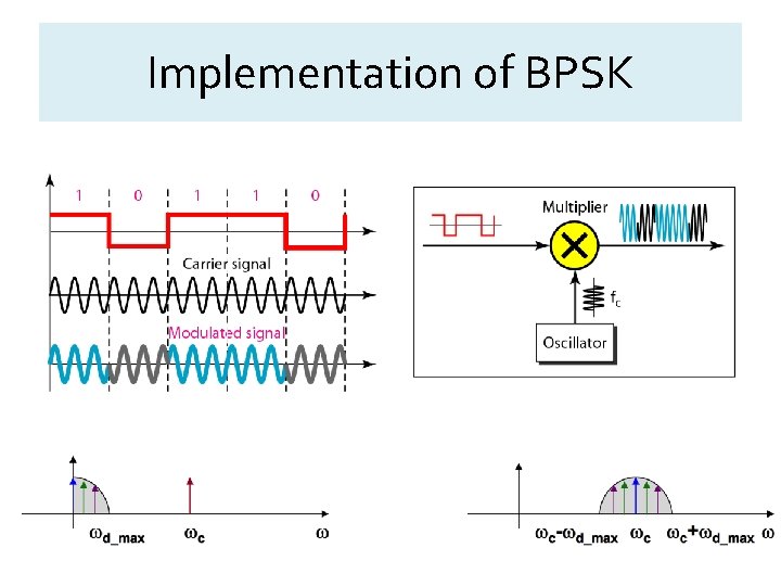 Implementation of BPSK 28 