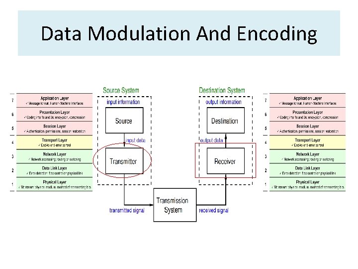Data Modulation And Encoding 