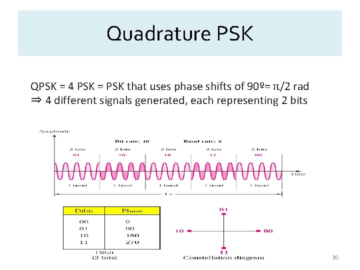 Quadrature PSK QPSK = 4 PSK = PSK that uses phase shifts of 90º=