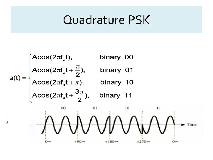 Quadrature PSK 