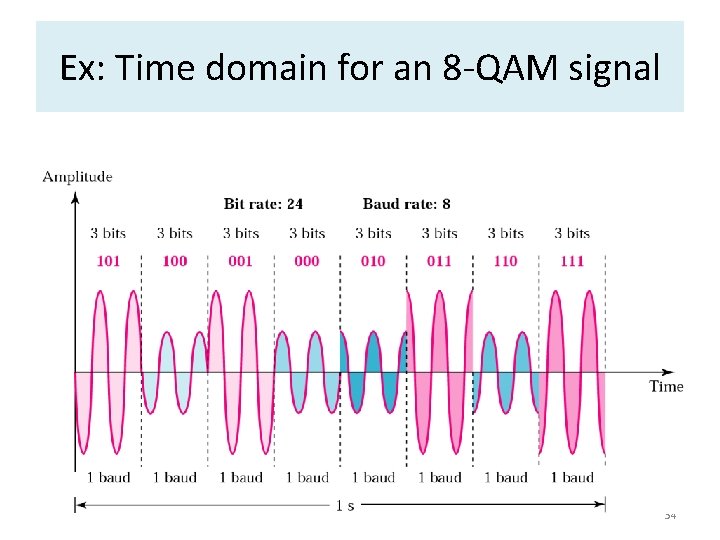 Ex: Time domain for an 8 -QAM signal 34 