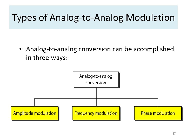 Types of Analog-to-Analog Modulation • Analog-to-analog conversion can be accomplished in three ways: 37