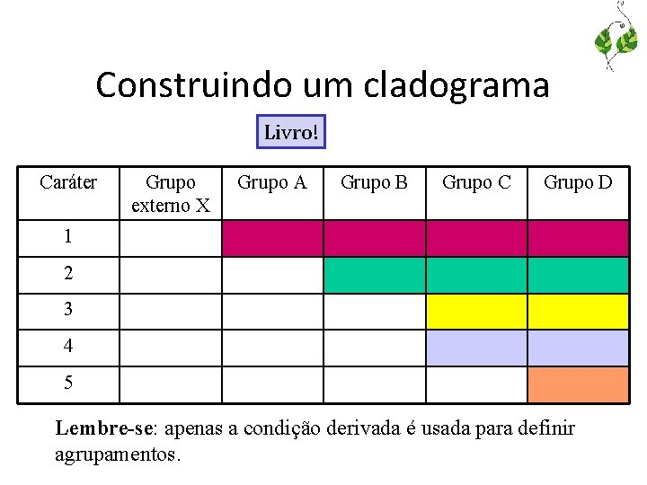 Construindo um cladograma Livro! Caráter Grupo externo X Grupo A Grupo B Grupo C