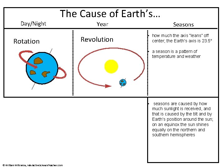Day/Night The Cause of Earth’s… Rotation Year Revolution Seasons • how much the axis