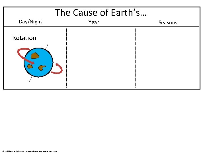 Day/Night The Cause of Earth’s… Rotation © William Wilkinson, Interactive. Science. Teacher. com Year