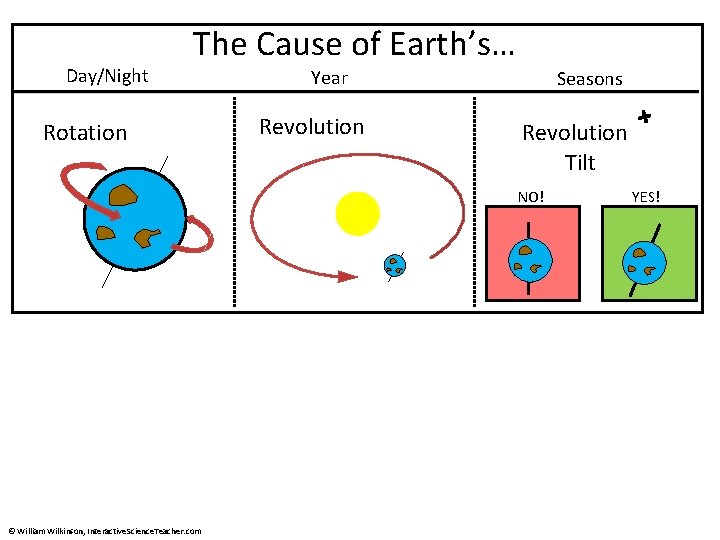 Day/Night The Cause of Earth’s… Rotation Year Revolution Seasons Revolution Tilt NO! © William