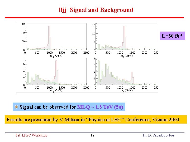 lljj Signal and Background L=30 fb-1 Signal can be observed for MLQ ~ 1.