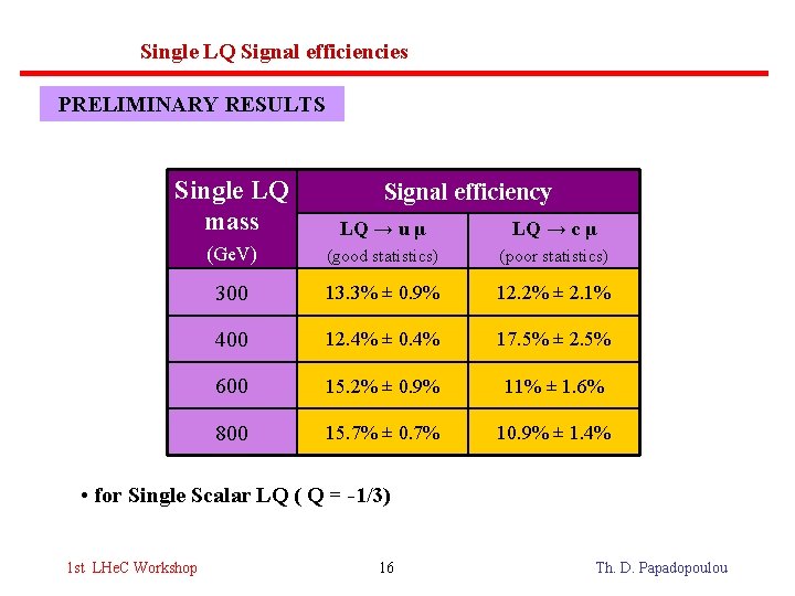 Single LQ Signal efficiencies PRELIMINARY RESULTS Single LQ mass LQ → u μ LQ