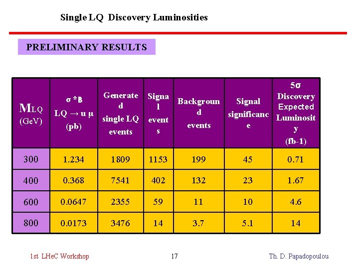 Single LQ Discovery Luminosities PRELIMINARY RESULTS MLQ (Ge. V) 5σ Discovery Generate Signa Backgroun